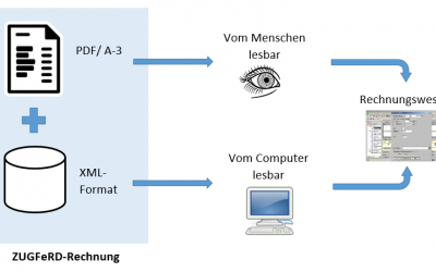 ZUGFeRD vorgehen 1